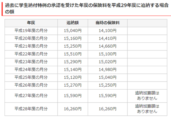 【読者の質問に回答】 学生時代の国民年金は、いつ支払えば一番お得になる？　「誰が控除を受けるか」という視点も重要