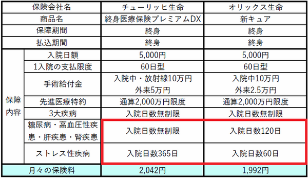 入院保険は60日型で足りるのか？　35歳男性が月2,042円で、7大疾患まで入院日数無制限となる保険。
