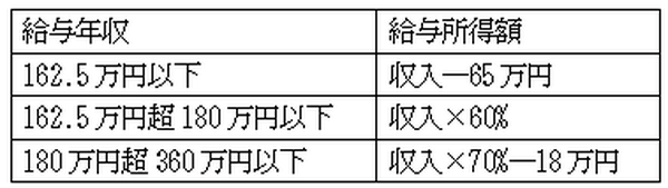 医療費控除10万円の壁を諦めない　年収約310万円までは「10万円以下」でも医療費控除は活用できる