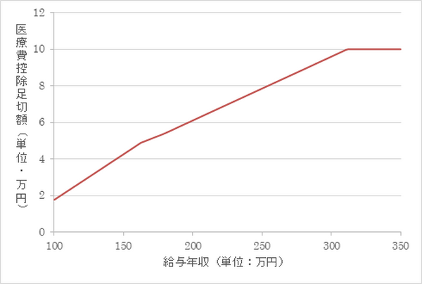 医療費控除10万円の壁を諦めない　年収約310万円までは「10万円以下」でも医療費控除は活用できる