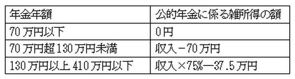 医療費控除10万円の壁を諦めない　年収約310万円までは「10万円以下」でも医療費控除は活用できる