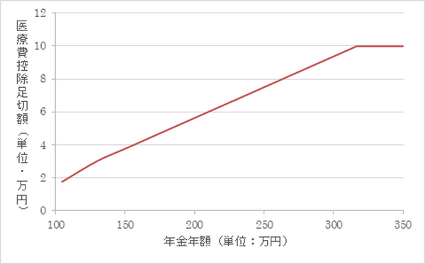 医療費控除10万円の壁を諦めない　年収約310万円までは「10万円以下」でも医療費控除は活用できる