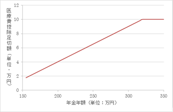 医療費控除10万円の壁を諦めない　年収約310万円までは「10万円以下」でも医療費控除は活用できる