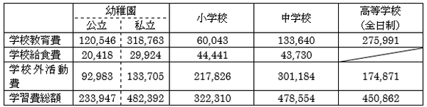 教育費は高等学校まで1人500万円超って本当？　文部科学省のデータを読みこんだら、半分ほど減らせました。