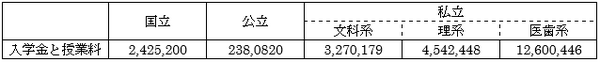 教育費は高等学校まで1人500万円超って本当？　文部科学省のデータを読みこんだら、半分ほど減らせました。