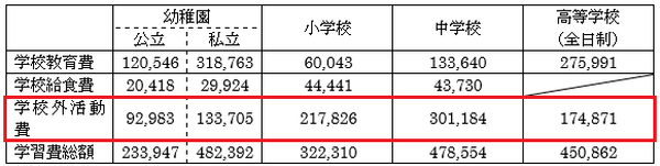 教育費は高等学校まで1人500万円超って本当？　文部科学省のデータを読みこんだら、半分ほど減らせました。