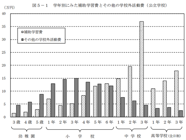 教育費は高等学校まで1人500万円超って本当？　文部科学省のデータを読みこんだら、半分ほど減らせました。