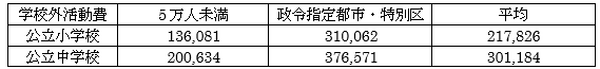 教育費は高等学校まで1人500万円超って本当？　文部科学省のデータを読みこんだら、半分ほど減らせました。