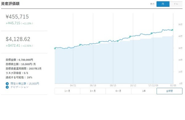 共働き家庭でもできる「放りっぱなし」資産運用の結果報告（6） 2018年2月編