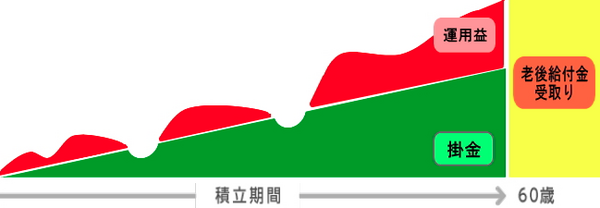 「個人型確定拠出年金（iDeCo）」加入中に本人が死亡したらどうなるの？