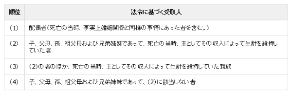 「個人型確定拠出年金（iDeCo）」加入中に本人が死亡したらどうなるの？
