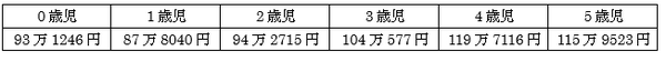 子育て費用は中学校卒業までで1人約1,900万円。2人目なら倍？　内閣府のデータにツッコんでみました。