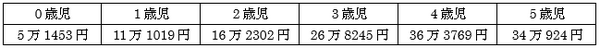 子育て費用は中学校卒業までで1人約1,900万円。2人目なら倍？　内閣府のデータにツッコんでみました。