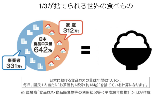 【限定取り組み中】スマホで撮影、申請してdポイントをためる「Eco Buy」　食品ロスを減らす仕組みを紹介します。