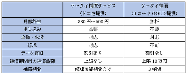 dカードGOLDの「ケータイ補償」とドコモの「ケータイ補償サービス」、どちらがお得か徹底検証
