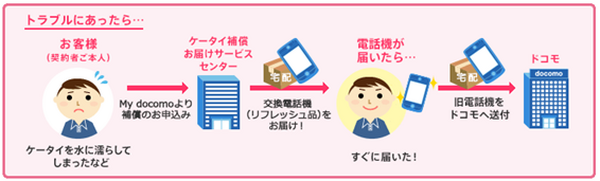 dカードGOLDの「ケータイ補償」とドコモの「ケータイ補償サービス」、どちらがお得か徹底検証
