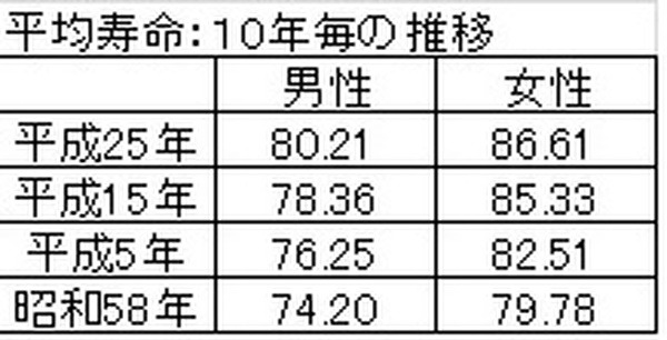 10年ごと寿命