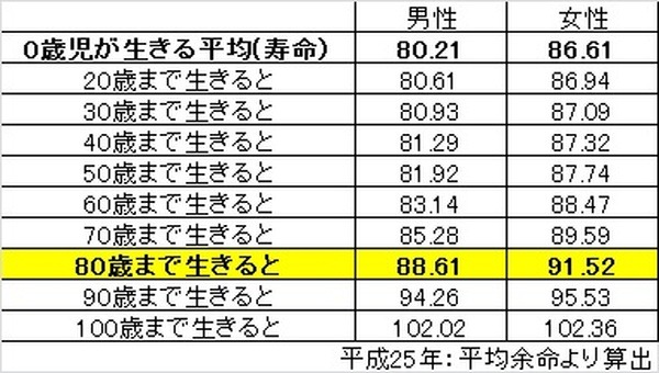 多くの方が平均寿命以上に長生きする　保険の「保障切れ」に注意