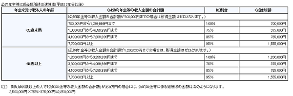 【年金受給者の確定申告】申告義務のある人、義務はないけど申告した方が得な人、注意点もあわせてご紹介