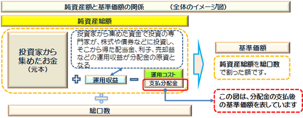 基準価額と純資産総額
