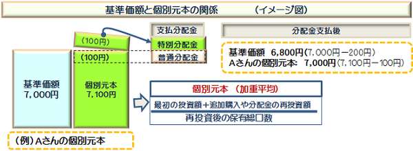 基準価額と個別元本