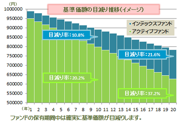 基準価額の目減り