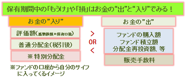 投資信託のそんとく