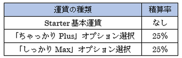 LCC（格安航空会社）でお得なクレジットカードは？　航空会社別に紹介