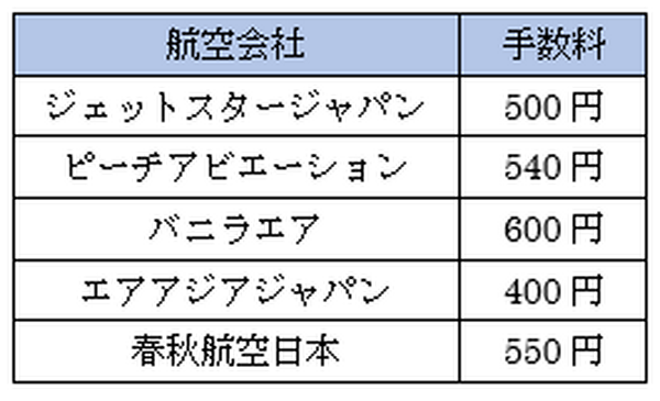 LCC（格安航空会社）でお得なクレジットカードは？　航空会社別に紹介