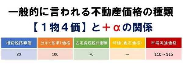相続：不動産（土地）の正しい価格とは　査定書の価格は適正なのか？
