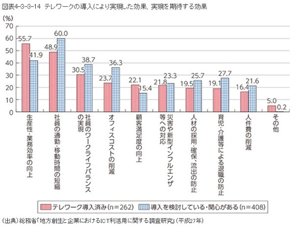 調査結果