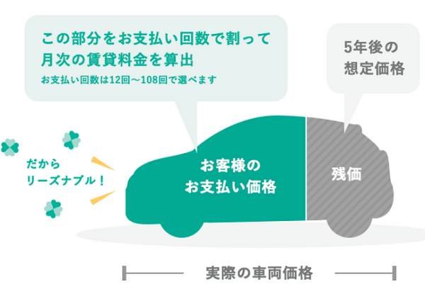 車のリース料金、短期間型リース
