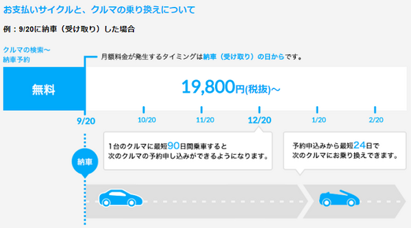 車のリース料金、定額制