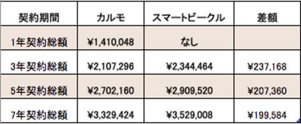 リース制2社の料金比較表
