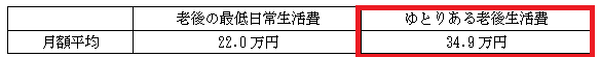 老後の生活費を示す2つの数字