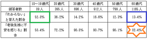 老後生活に不安を感じる割合