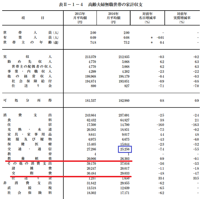 高齢夫婦無職世帯の家計収支