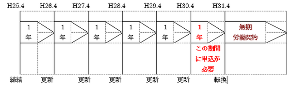 【平成30年4月から】パートなど有期労働契約で働いている方はもうすぐ「無期転換ルール」が本格化します