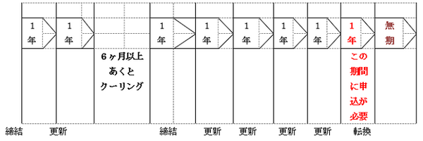 【平成30年4月から】パートなど有期労働契約で働いている方はもうすぐ「無期転換ルール」が本格化します