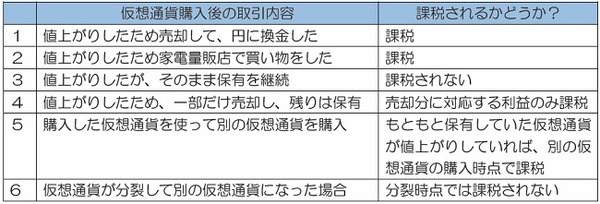 「仮想通貨」で利益が出たら確定申告する必要があるの？　税務の扱いを解説