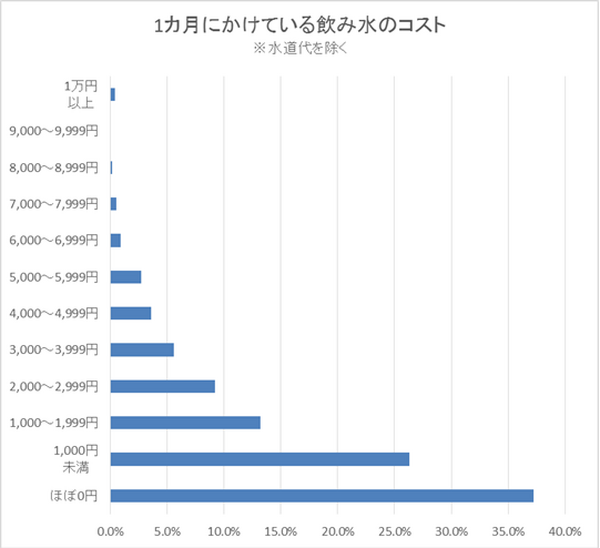 2万円は節約できる!?　飲み水見直し貯金のススメ