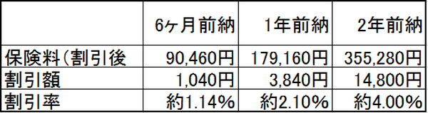 国民年金保険料　２年前納より１年前納がお得になる場合とは？