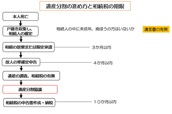 葬儀後の「相続」は手順を間違えると「争族」に。相続人の確定～名義変更までの4つの流れを説明します。