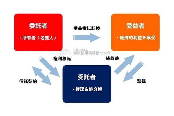民事信託スキーム（マネーの達人）／TSSC