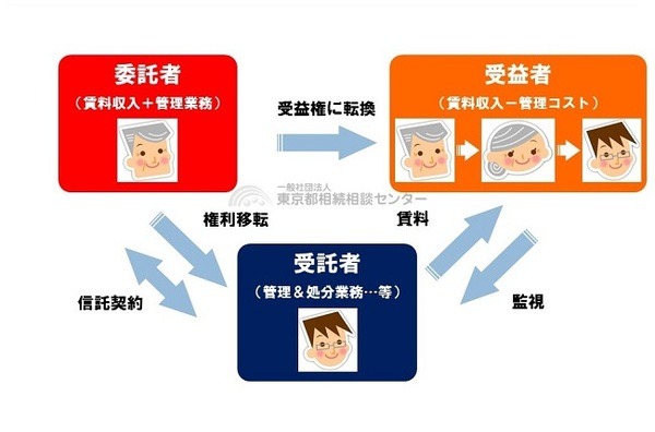 民事信託（賃貸経営スキーム）（マネーの達人）／TSSC