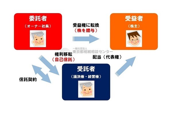 民事信託（中小企業事業承継スキーム）（マネーの達人）／TSSC