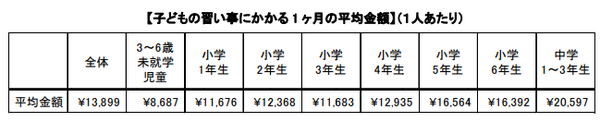 子ども、習い事、費用