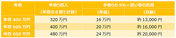 習い事、費用、目安