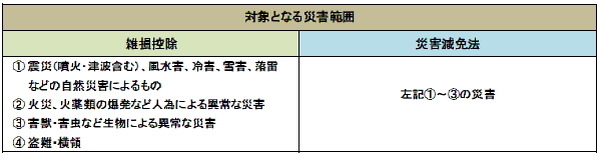 災害範囲