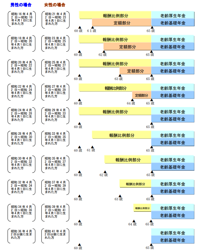 年金、支給開始年齢